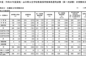 【教員採用2027】山口県、第1次試験636人受験…倍率2.2倍