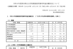 【教員採用2027】熊本県、志願者772人で倍率2.1倍…前年度比0.2pt減