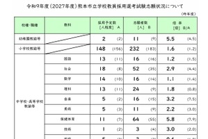 【教員採用2027】熊本市、志願者71人増の581人…倍率2.3倍