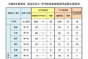 【教員採用】浜松市、600人が志願…初の「大学3年生受験」は160人