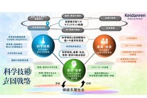 SSH拡充や理系学部の転換促進など提言…経団連