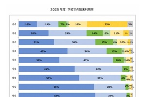 中学生の端末利用、5割以上が「ほぼ毎日」…教育ネット調査