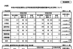 【教員採用2027】佐賀県、採用試験に811人応募…倍率2.3倍