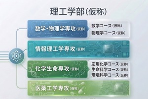 日本女子大、2029年4月「理工学部」開設構想…医薬工学など4専攻