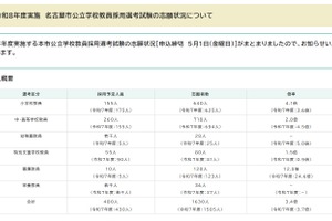 【教員採用】名古屋市、志願者1,630人…倍率3.4倍