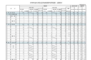 【教員採用】大分県、1,227人が志願…大学3年選考272人