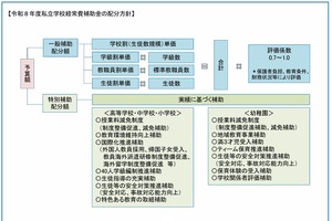 東京都私立学校助成審議会、補助金配分方針を答申