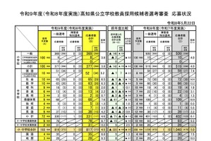 【教員採用】高知県の志願倍率4.8倍…応募者は減少続く
