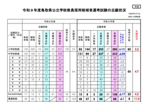 【教員採用】鳥取県、志願222人減の893人…倍率4.5倍