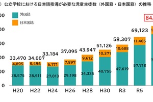 日本語指導が必要な児童生徒8.4万人、過去最多…文科省