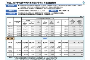 外国人の子供17.7万人で過去最多…43％の自治体で10人以上在籍