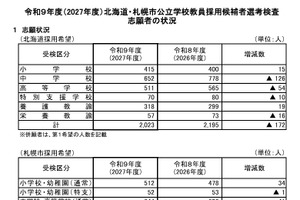 【教員採用】北海道172人減・札幌97人増…志願状況