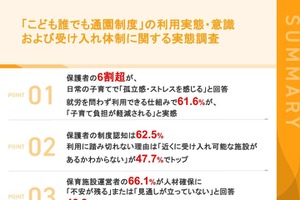 誰でも通園制度への期待6割、利用の壁は「受入施設不明」47.7％