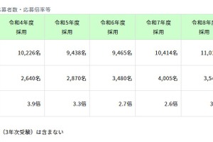 【教員採用】東京都、応募倍率3.2倍で2年連続上昇…1次7/5
