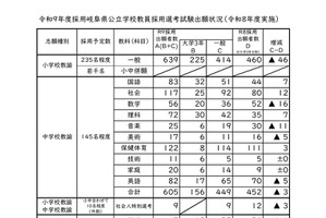 【教員採用】岐阜県、出願2,131人…倍率2.9倍