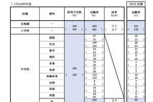 【教員採用】京都市、志願倍率3.2倍…大学3回生は359人志願