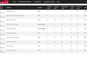 CWUR世界大学ランキング発表…2026年は東大13位、京大26位