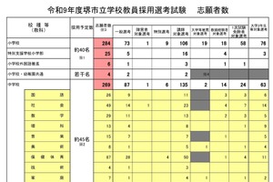 【教員採用】堺市、714人出願…倍率は7.8倍に上昇