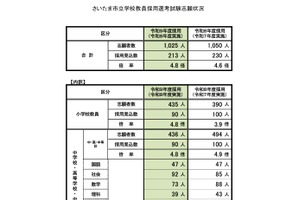 【教員採用】さいたま市の志願状況、倍率4.8倍…大学3年生は165人出願