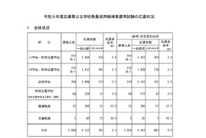 【教員採用】兵庫県、応募倍率4.1倍に微増…一般志願者数は減少