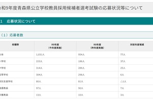 【教員採用】青森県は倍率3.0倍…初の大学3年生選考に176人