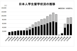 外国人留学生40万人超で過去最多、ネパール勢が3割増