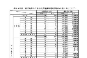 【教員採用】鹿児島県、26人増の1,114人が出願