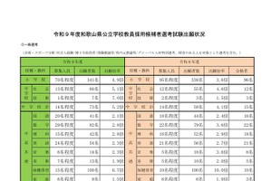 【教員採用】和歌山県の教員採用、985人が出願…倍率3.5倍