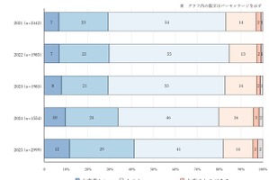 家計悪化でも子供の抑うつ11％に改善、親の8割「時間ない」