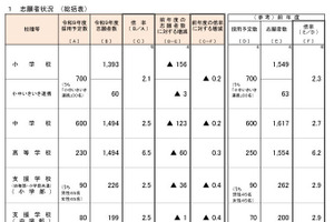 【教員採用2027】大阪府、志願倍率3.1倍…0.2pt減