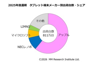 GIGA買替え特需も1000万台届かず、iPadが16年連続首位