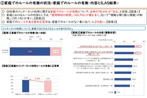 青少年のネットリテラシー、家庭のルールが正答率に影響…総務省調査