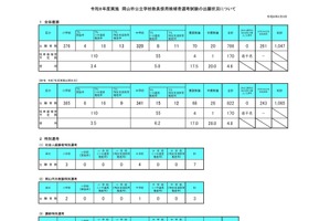 【教員採用】岡山市、出願者786人で倍率4.6倍…前年度比0.2pt減