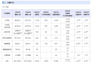 【教員採用2027】千葉県・市、志願倍率2.5倍…前年度と同水準