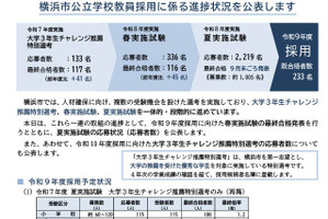 【教員採用2027】横浜市、既合格者233人に…春試験は116人合格・倍率2.2倍