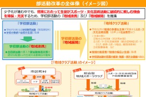 次期学習指導要領、部活動の意義維持し「地域展開」を制度化