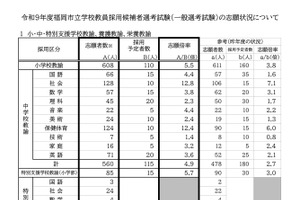 【教員採用】福岡市1,632人志願…倍率5.6倍に上昇