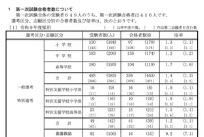 【教員採用】山口県の第1次試験、416人合格