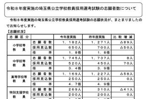 【教員採用】埼玉県、全体倍率2.9倍に低下…大3生は289人増