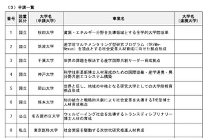 筑波大・千葉大など10校が申請…文科省「大学院教育拠点創出事業」
