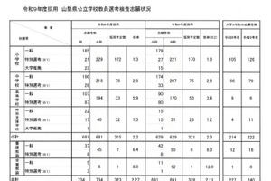 【教員採用2027】山梨県、志願倍率2.11倍…大3生240人志願