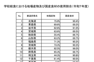 学校給食の国産食材9割、鳥取98.4％でトップ…文科省