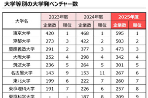 大学発ベンチャー数ランキング、東大595社で首位…名大も増加顕著