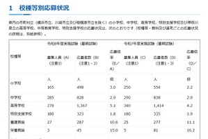 【教員採用】神奈川県、夏期試験の応募状況…倍率3.6倍