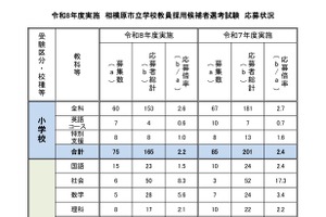 【教員採用】相模原市の応募倍率2.9倍…大3生選考に132人