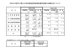 【教員採用】石川県の志願状況…倍率2.5倍、大3選考は16人増の230人