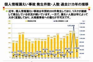 学校・教育機関の個人情報漏えい、25年度は31万1,889人分