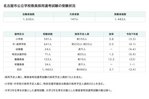 【教員採用】名古屋市1,483人が受験…倍率3.1倍