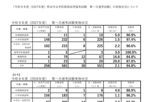 【教員採用】熊本市、1次試験は551人受験…実質倍率2.1倍