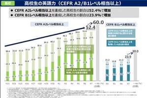 高3「英検準2級相当」52.4％、中高ともに過去最高を更新